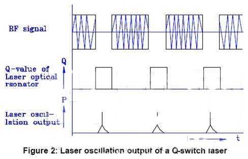 谐振腔中的声光Q开关 谐振腔中的声光Q开关