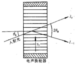 电光调制与声光调制原理和应用领域