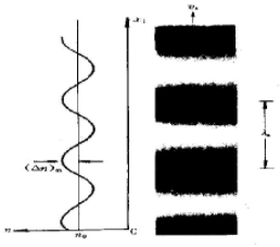 电光调制与声光调制原理和应用领域