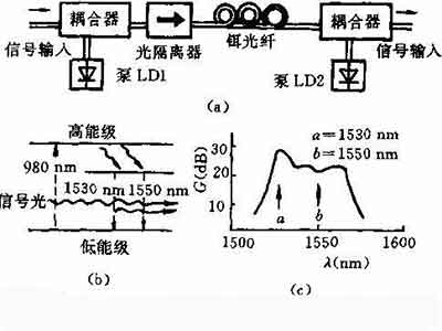 激光放大器在光纤领域的应用 激光放大器在光纤领域的应用