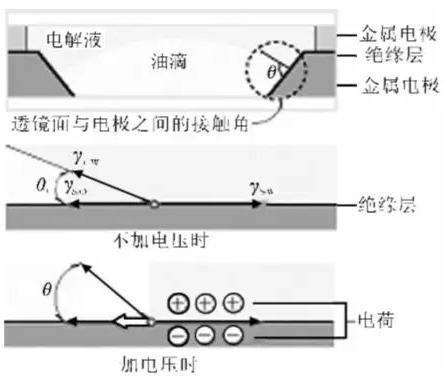 液体变焦透镜的变焦原理