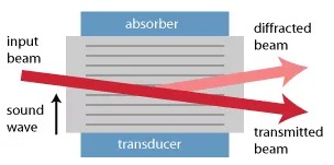 声光调制器 声光调制器