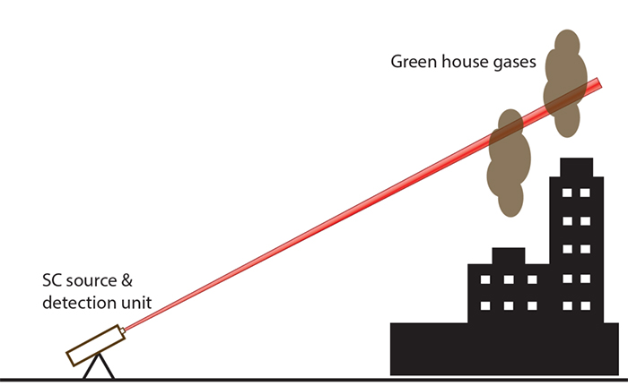 中红外超连续谱激光器还具有在一定体积中多种气体的远程检测和识别中的应用 中红外超连续谱激光器还具有在一定体积中多种气体的远程检测和识别中的应用