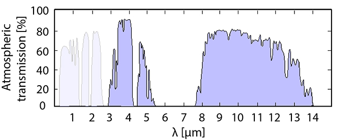 中红外激光的大气透射率 中红外激光的大气透射率