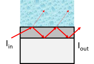 表面波导传感装置的工作原理 表面波导传感装置的工作原理