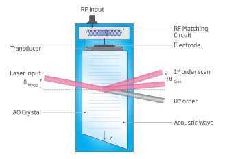 声光偏转器原理图 声光偏转器原理图