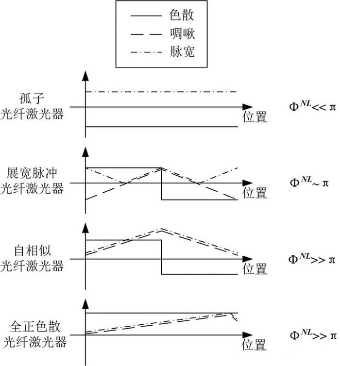 不同锁模光纤激光器内的脉冲演化示意图 不同锁模光纤激光器内的脉冲演化示意图