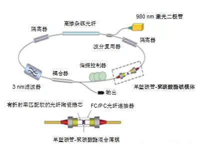 碳纳米管锁模掺铒光纤激光器结构示意图 碳纳米管锁模掺铒光纤激光器结构示意图