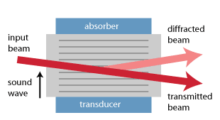 非谐振声光调制器的示意图设置 非谐振声光调制器的示意图设置