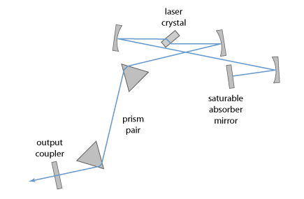 具有中低输出功率的典型飞秒锁模固态体激光器的谐振器设置 具有中低输出功率的典型飞秒锁模固态体激光器的谐振器设置