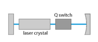主动调Q激光器的示意图设置 主动调Q激光器的示意图设置