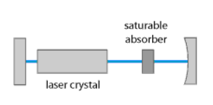 被动调Q激光器的示意图设置 被动调Q激光器的示意图设置