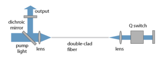 主动调Q光纤激光器的设置 主动调Q光纤激光器的设置