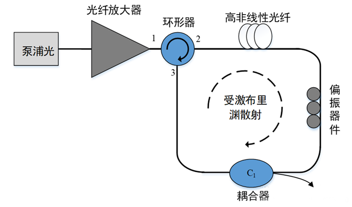 基于受激布里渊散射的光纤激光器的结构 基于受激布里渊散射的光纤激光器的结构