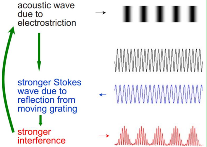 在光纤激光器中作用的机理 在光纤激光器中作用的机理