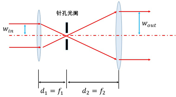 利用两组正透镜实现圆形准直光斑的扩束 利用两组正透镜实现圆形准直光斑的扩束