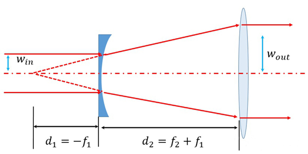 利用一正一负透镜组合实现圆形准直光斑的扩束 利用一正一负透镜组合实现圆形准直光斑的扩束