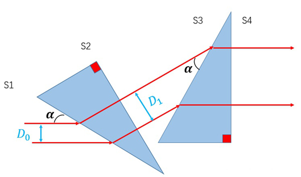 可以利用棱镜方案进行扩束设计 可以利用棱镜方案进行扩束设计