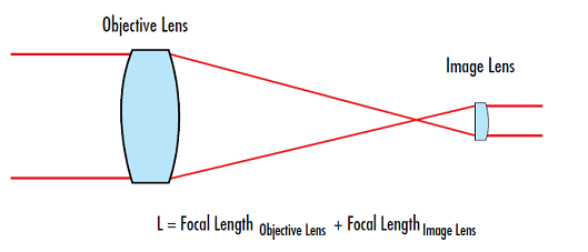 开普勒式望远镜 开普勒式望远镜