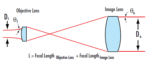 开普勒式扩束镜 开普勒式扩束镜