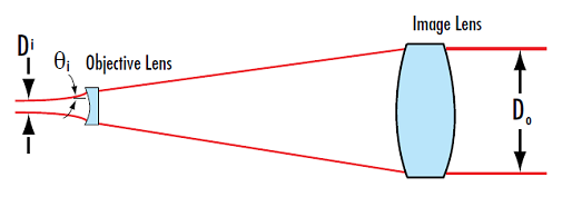 伽利略式扩束镜 伽利略式扩束镜