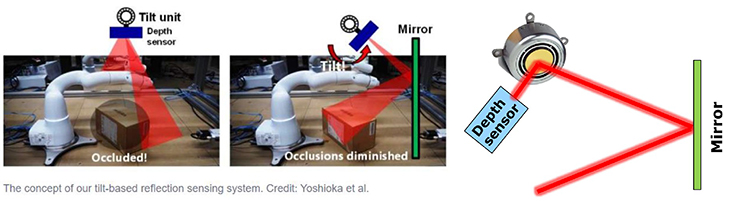 使用二维音圈扫描镜代替倾斜传感器即可获取更快的动态且无需复杂的传感器倾斜机构 使用二维音圈扫描镜代替倾斜传感器即可获取更快的动态且无需复杂的传感器倾斜机构
