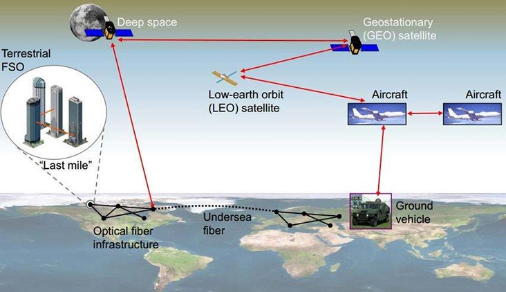 自由空间通信 自由空间通信