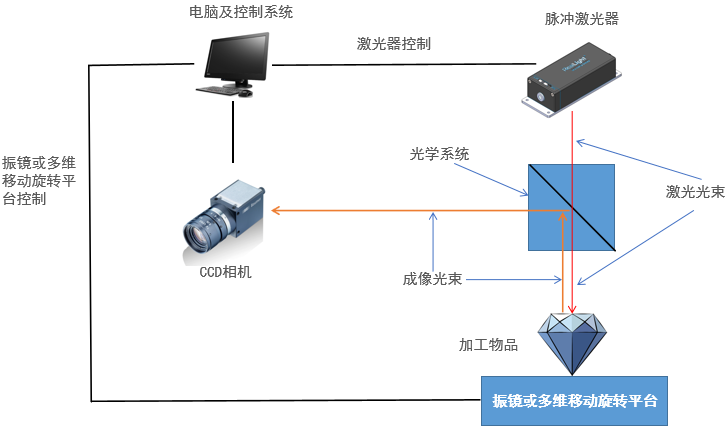 硬脆材料微加工系统原理图
