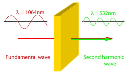 二次谐波,1064 nm + 1064 nm → 532 nm