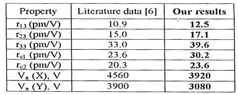 在 λ= 633nm波长下,d=l时RTP的电光共振和半波电压。