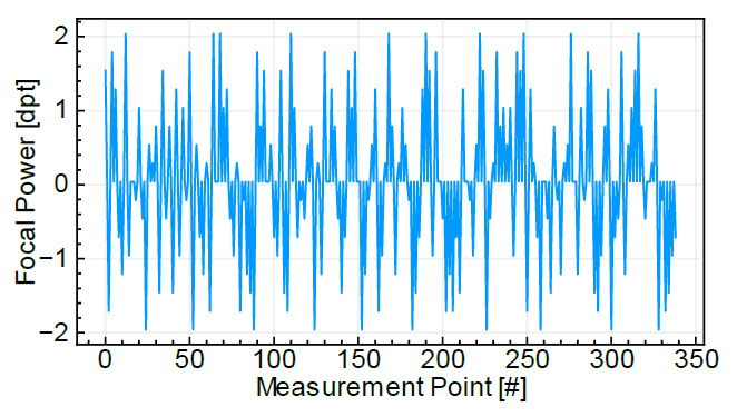 随机焦点功率跳变到 0 dpt 的列表。每次跳跃都是 0.25 dpt 的倍数,重复 10 次