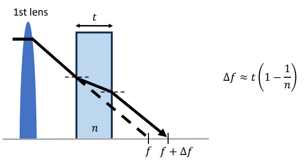 在光束路径中插入透明窗口后,后焦距增加。后焦距的增加系数取决于玻璃的厚度t和折射率n