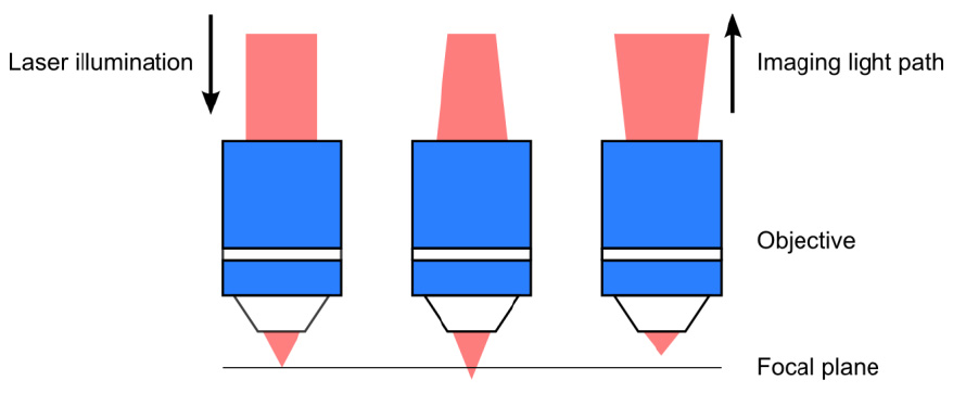 无限远校正物镜在成像过程中将平行光束聚焦到焦平面上的光点,反之亦然
