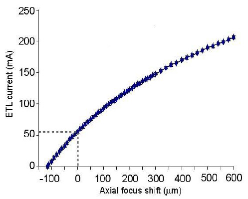 轴向焦距偏移(40 倍物镜,-100mm偏置透镜)与 ETL 控制电流的关系