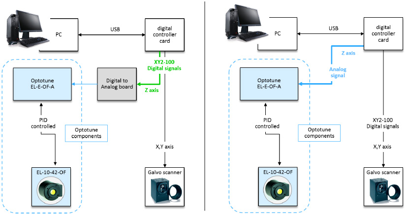 左侧面板显示的是 EL-10-42-OF 集成在数字协议中,提供 x、y 和 z 信号。Z 轴信号被转换成模拟信号,用于 EL-E-OF-A 板。右图中,镜头由控制卡提供的模拟信号直接控制。
