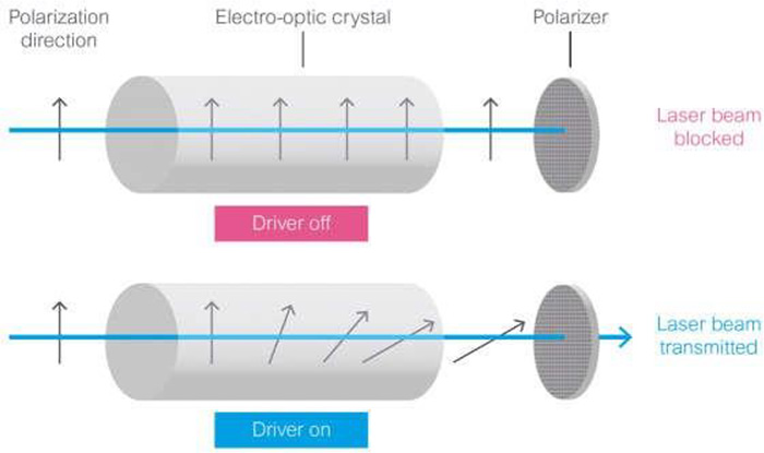 在 EOM 中,外加电压可旋转入射光的偏振
