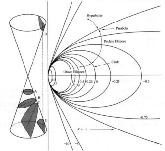 非球面二次曲线