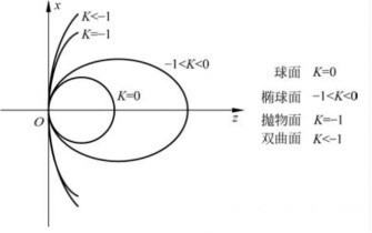 非球面二次曲线