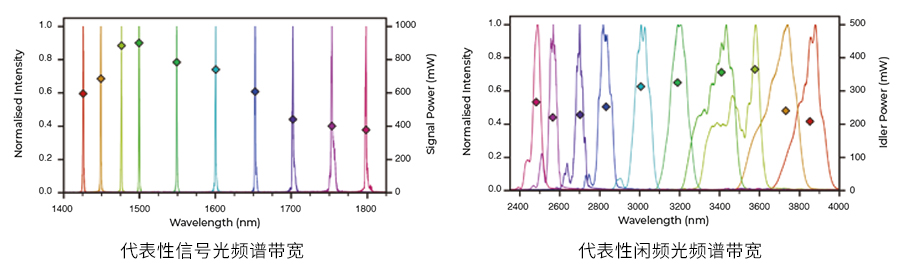 皮秒光学参量振荡器