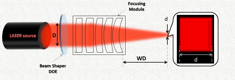 光束整形专用聚焦镜