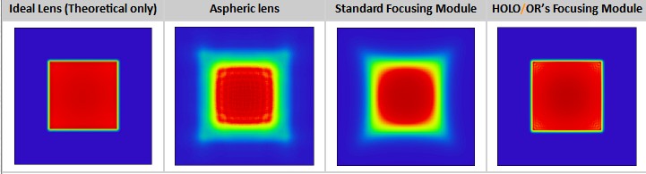 光束整形专用聚焦镜