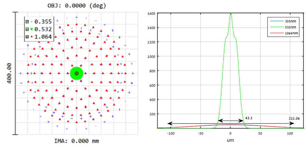 衍射消色差透镜