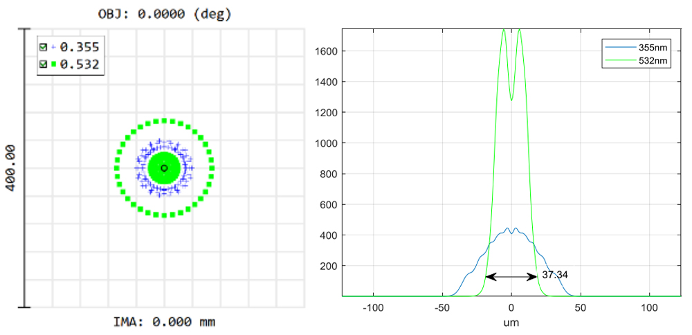 衍射消色差透镜