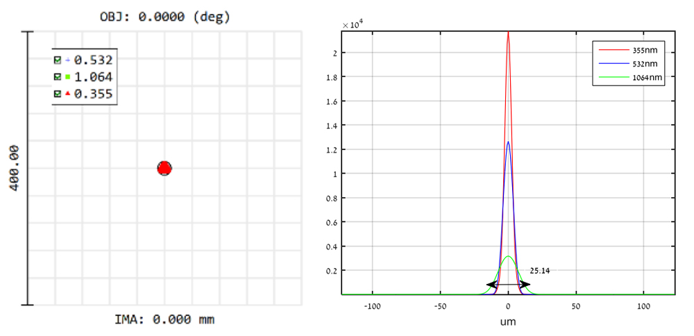 衍射消色差透镜