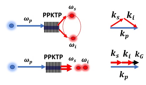自发参量下转换(SPDC)