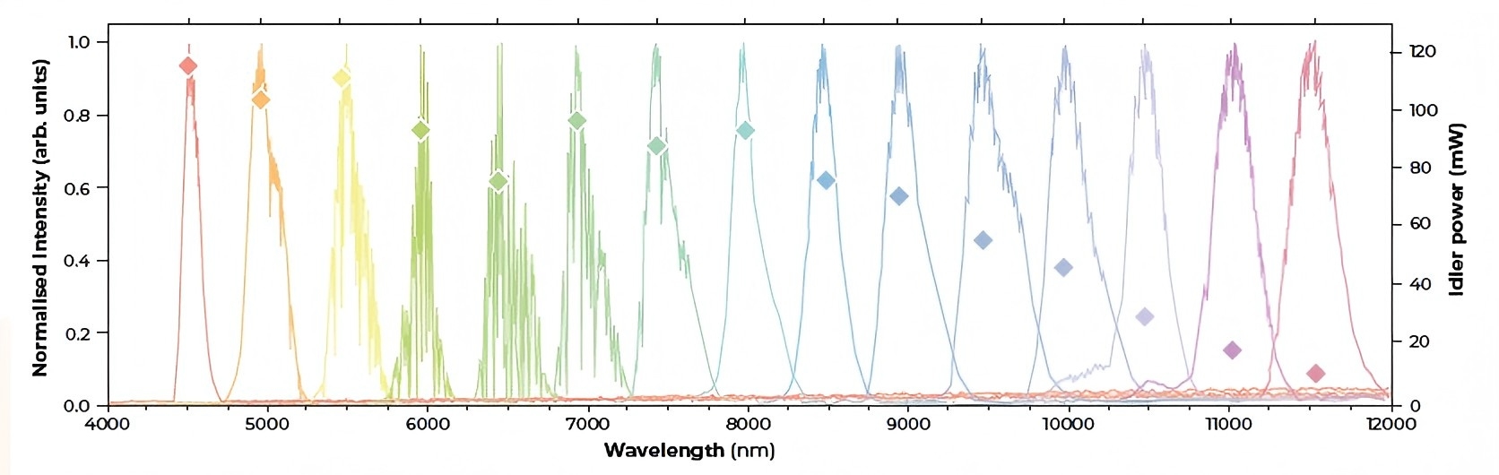皮秒光学参量振荡器