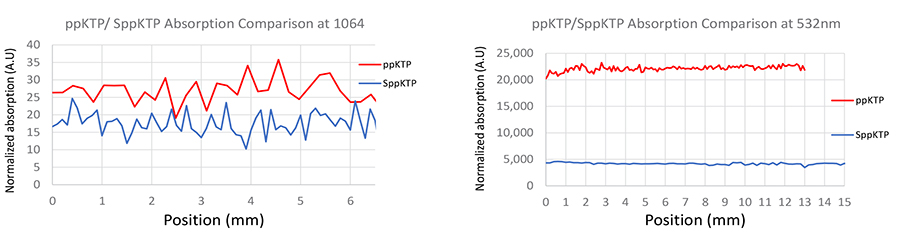 吸收测量:扫描晶体的长度(1064nm和532nm)