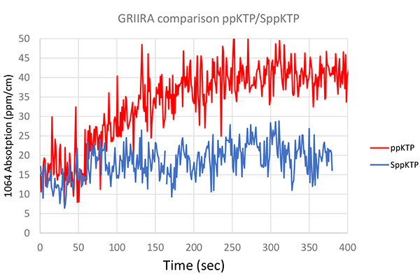 吸收测量:扫描晶体的长度(1064nm和532nm)
