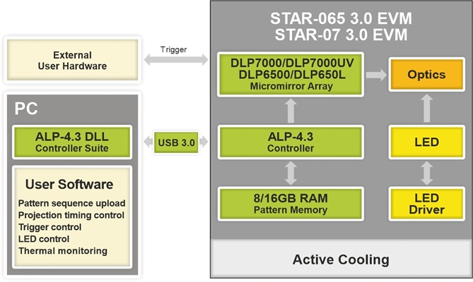 DLP投影仪 STAR 3.0 EVM