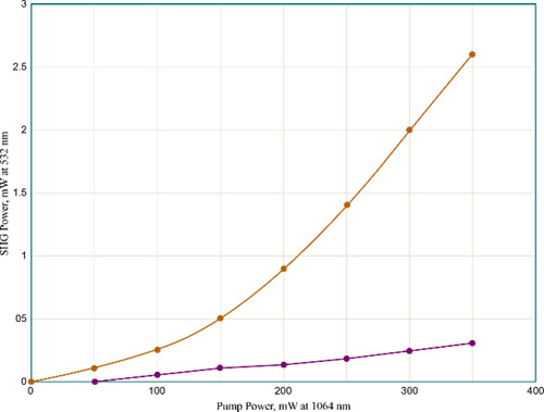 PPKTP晶体与KTP单畴晶体二倍频效率对比